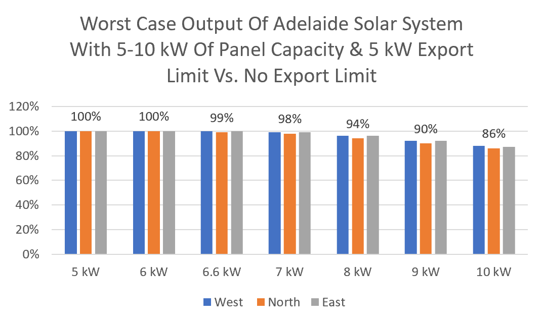 Adelaide solar system export limiting graph