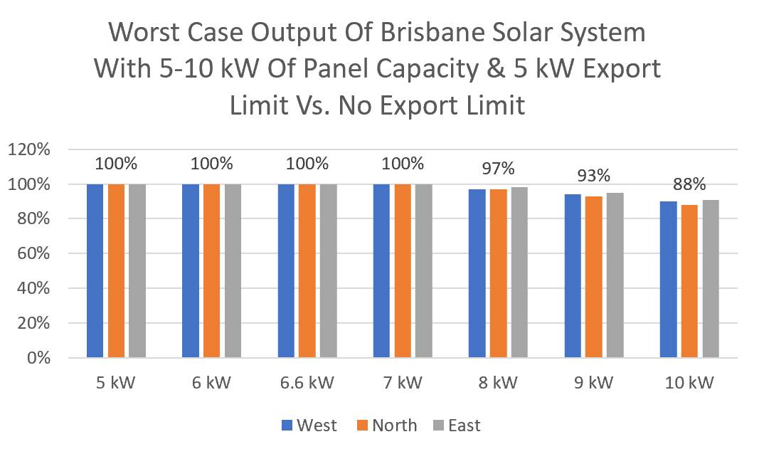 Brisbane solar system export limiting graph