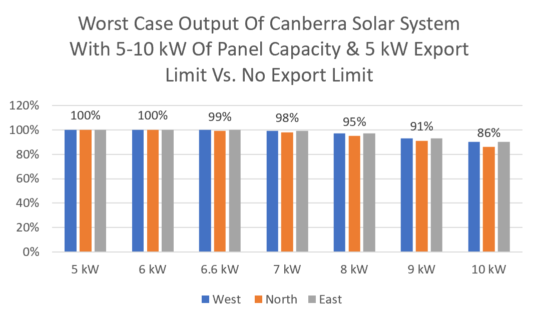 Canberra solar system export limiting graph
