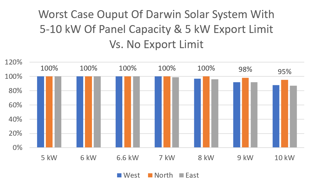 Darwin solar system export limiting graph