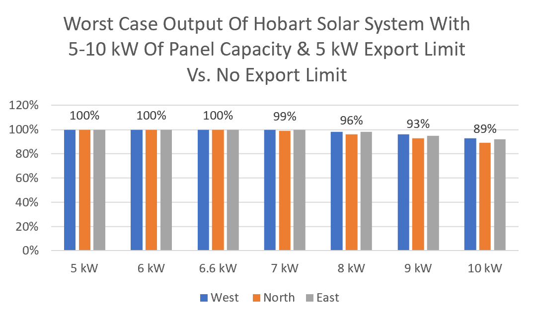 Hobart solar system export limiting graph