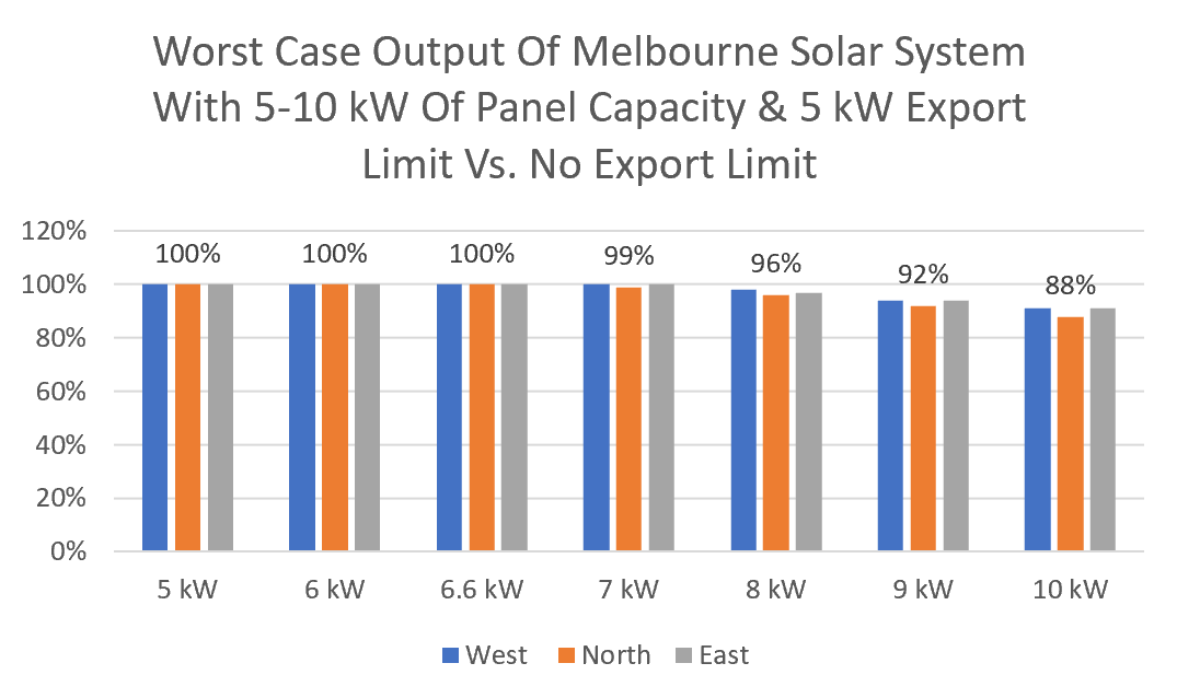 Melbourne solar system export limiting graph