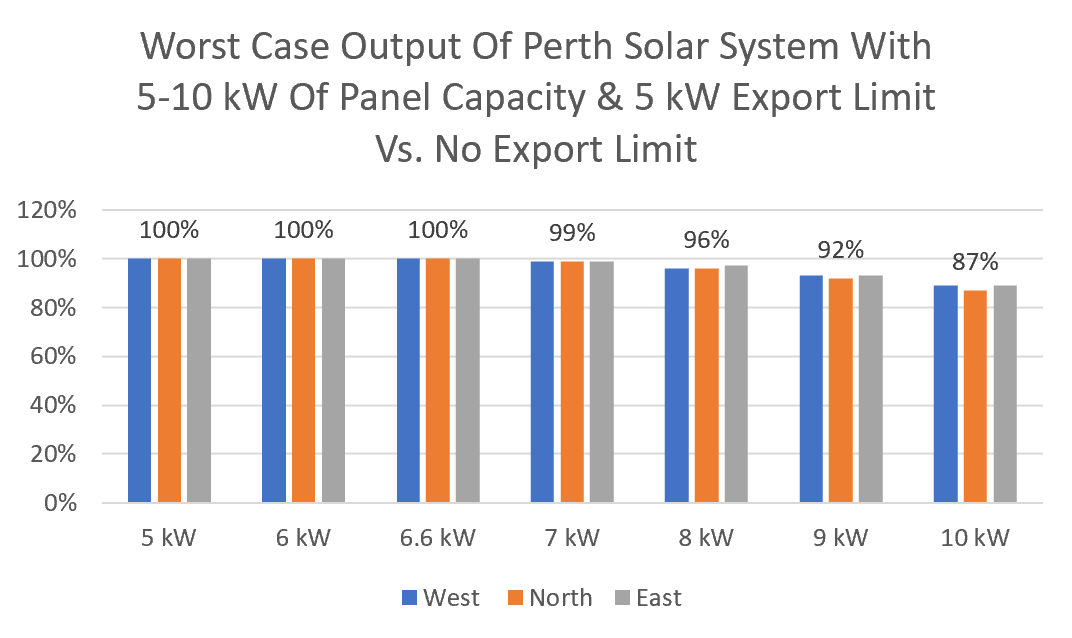 Perth solar system export limiting graph