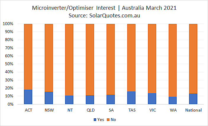 Microinverters and optimiser option - March 2021.
