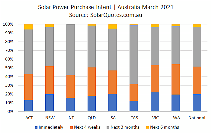 Solar system purchasing intention - March 2021