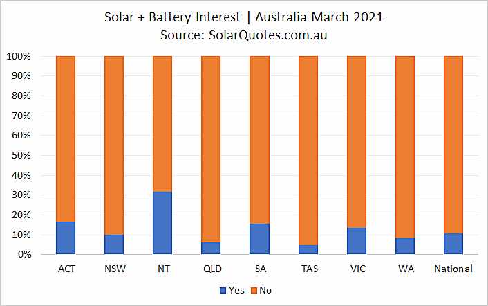 Concurrent solar and battery installation - March 2021