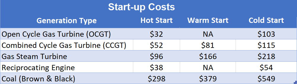Electricity generator startup costs per megawatt capacity