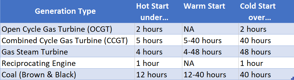 Electricity generators - hot, warm and cold start durations