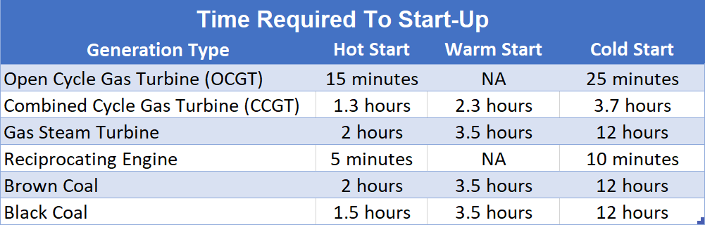 Electricity generator start-up time