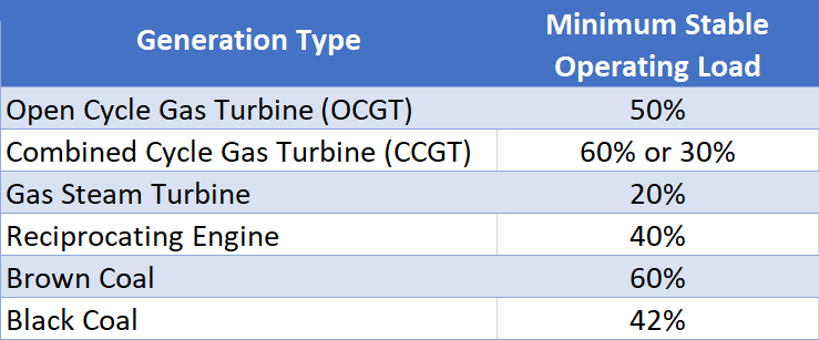 Electricity generators minimum stable operating load