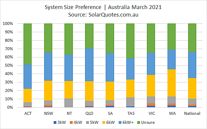 Solar power system capacity - March 2021