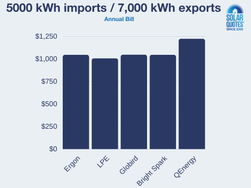 Compare annual electricity bills 1 - Ergon area, Regional Queensland