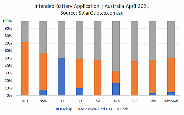 Primary application for battery - April 2021