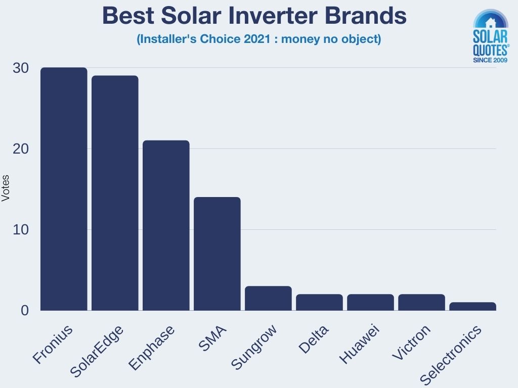 Best solar inverter brands - Installers' Choice 2021 vote distribution