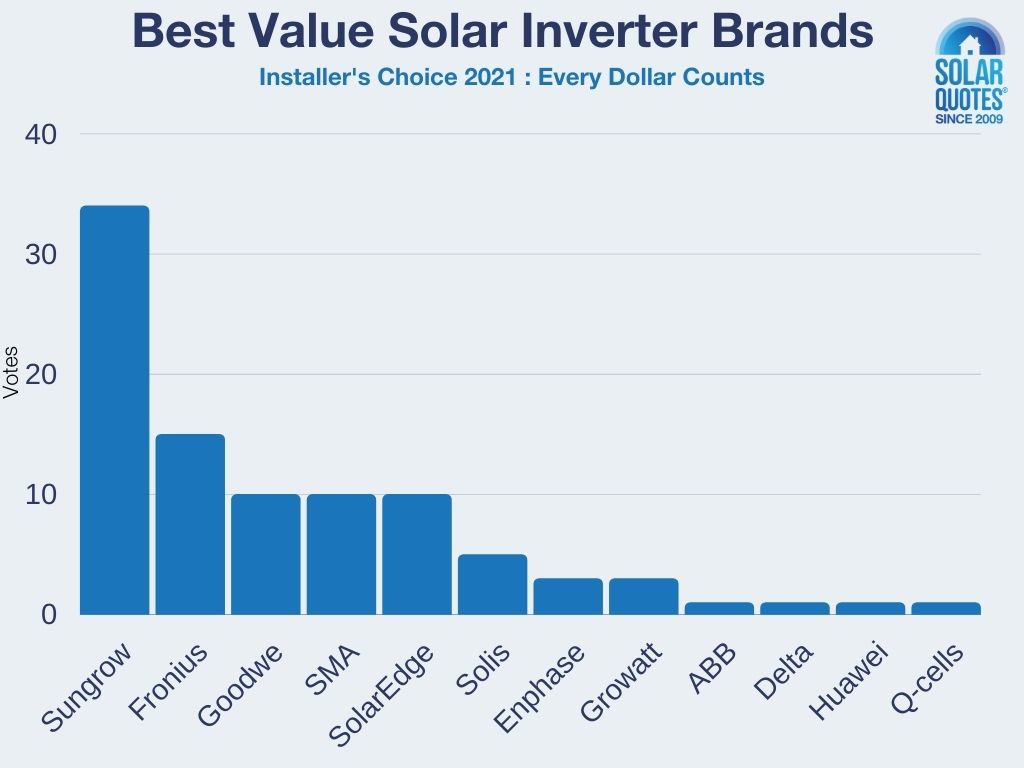 Best value solar inverter brands - Installers' Choice 2021 vote distribution
