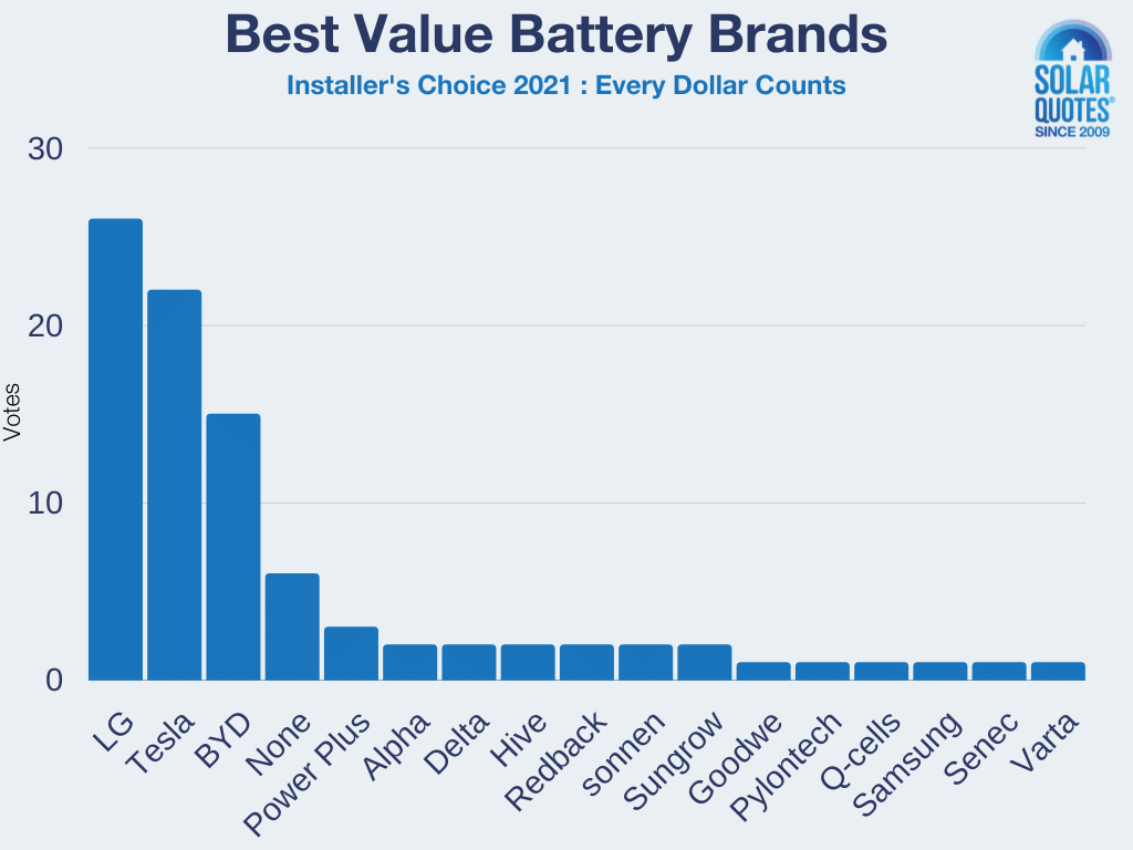 Best value home batteries 2021 - vote distribution