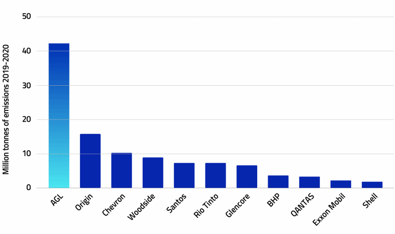 Climate pollution graph