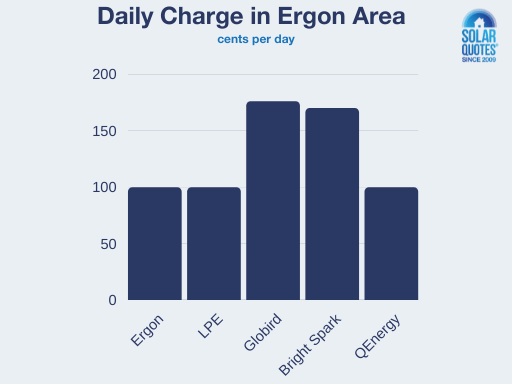 Electricity daily charge comparison - Ergon area