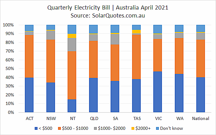 Estimated quarterly electricity costs - April 2021