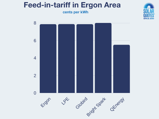 Feed in tariff comparison - Ergon area