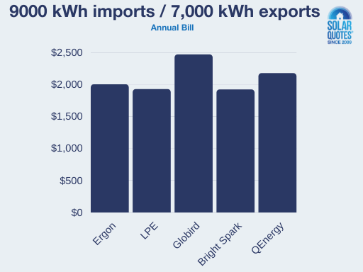 Compare annual electricity bills 2 - Ergon area, Regional Queensland