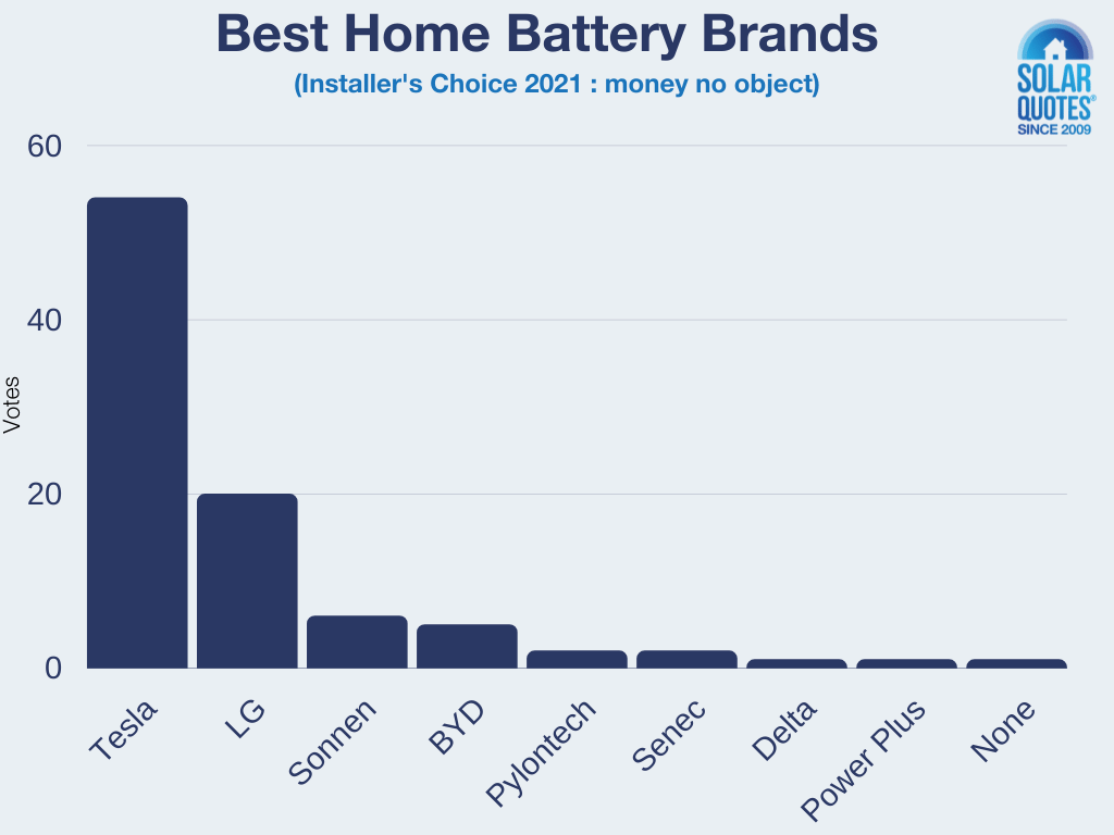 Best high-end home batteries 2021 - vote distribution