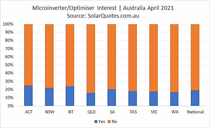 Microinverter or Power Optimiser option - April 2021