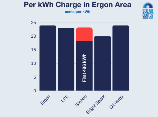 Per kWh charge comparison - Ergon area