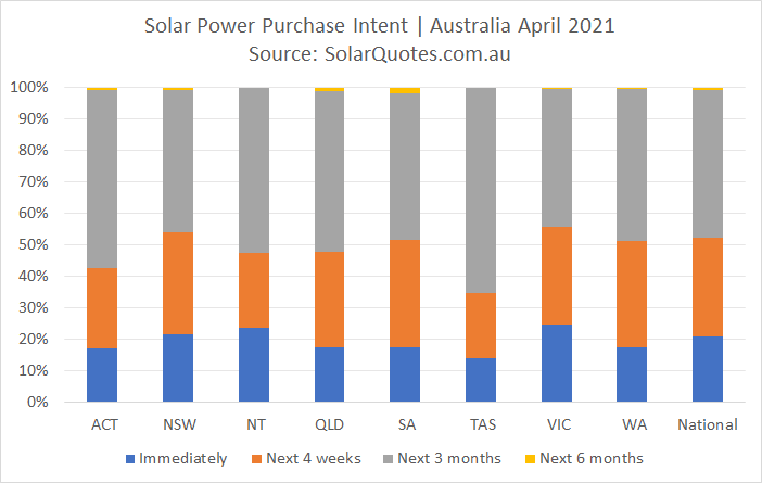 Intended purchase timeframe - April 2021