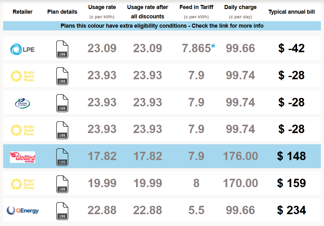 Compare electricity plans - regional Queensland results