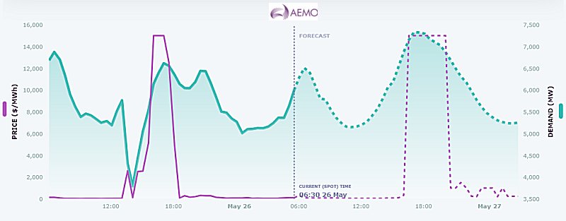 Queensland wholesale electricity prices