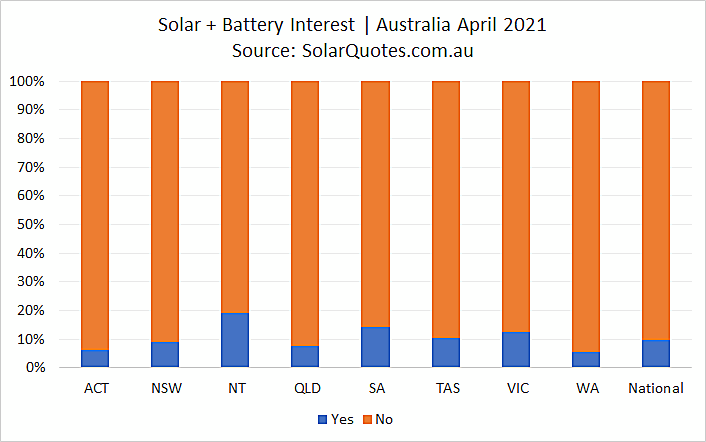 Concurrent installation of solar battery - April 2021