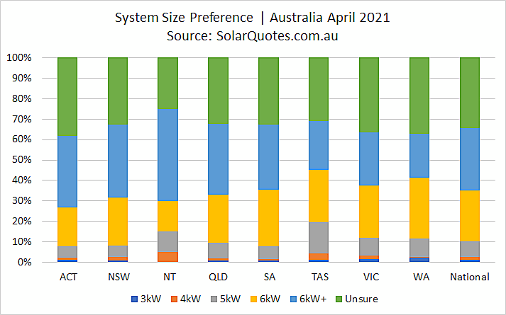 Solar system capacity selection - April 2021