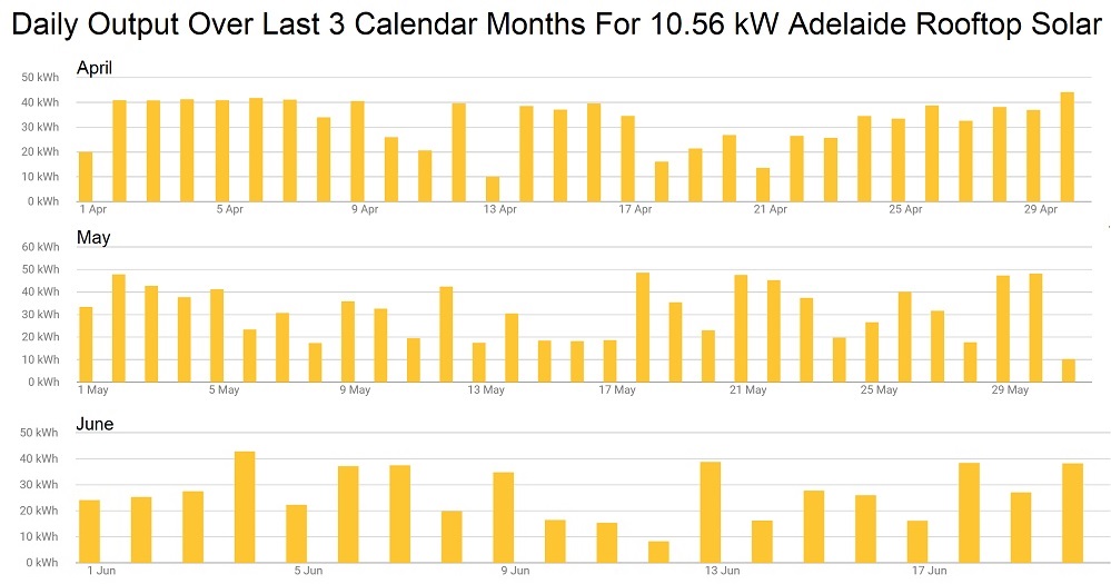 10kW solar system output