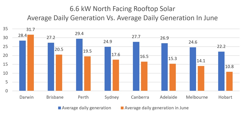 6.6kW solar - average daily generation vs. june daily average generation