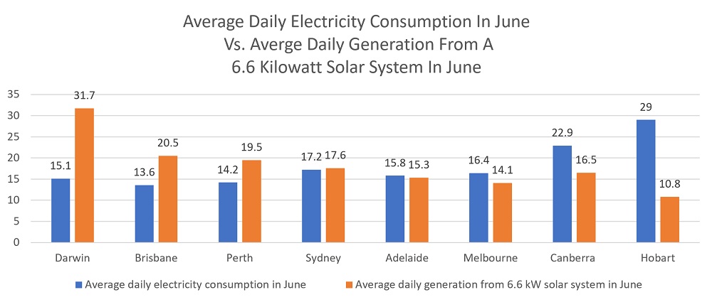 June daily average electricity consumption vs. solar energy generation