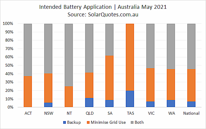 Primary battery use - May 2021