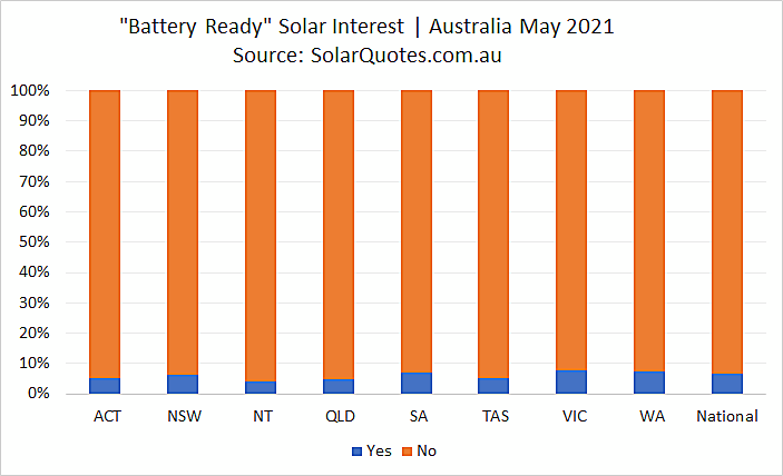 Battery ready solar systems - May  2021