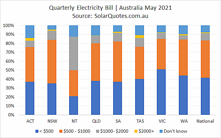 Pre-solar electricity costs - May 2021