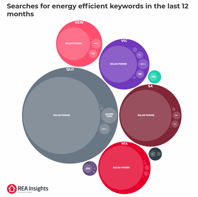 Energy efficiency searches