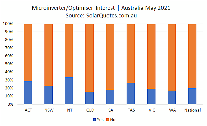 Microinverter or Power Optimiser selection - May 2021