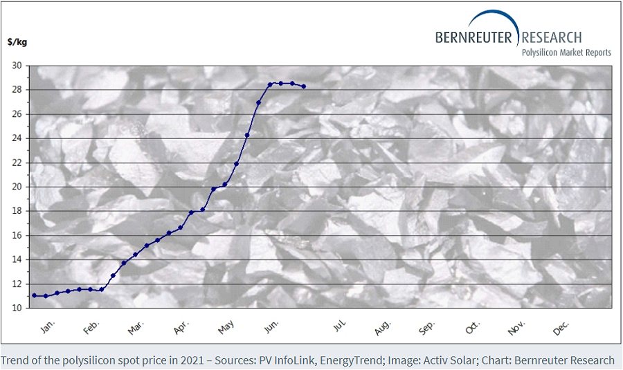 Polysilicon spot price graph