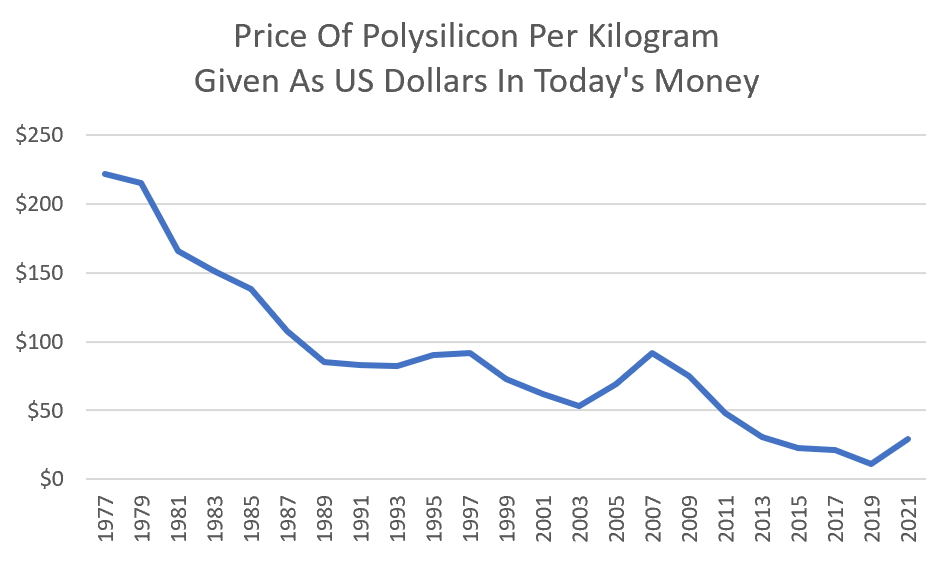 Price of solar silicon