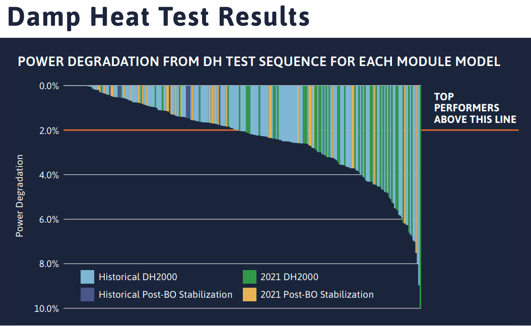 PVEL Damp heat test results