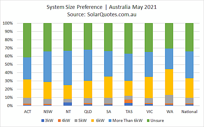 Solar power system capacity choice - May 2021