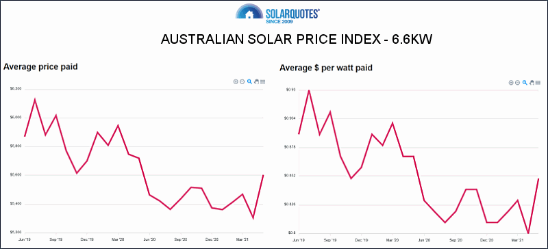 Australian Solar Price Index