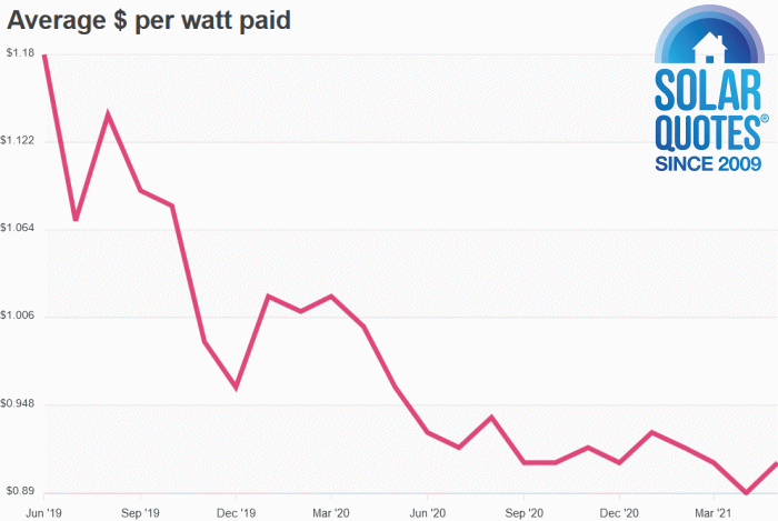 Solar price per watt - Australia