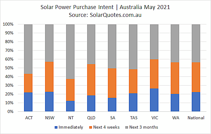 Intended system purchase timeframe - May 2021