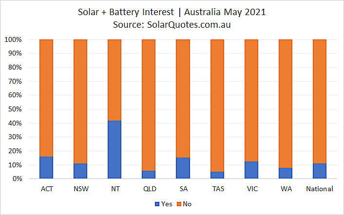 Solar + battery storage - May 2021