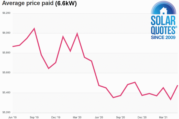 6.6kW system prices Australia